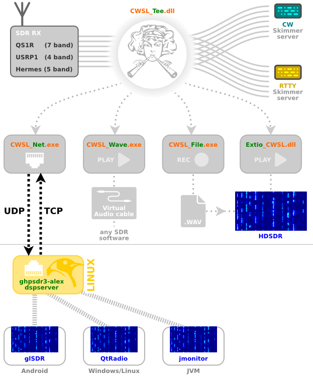 CWSL